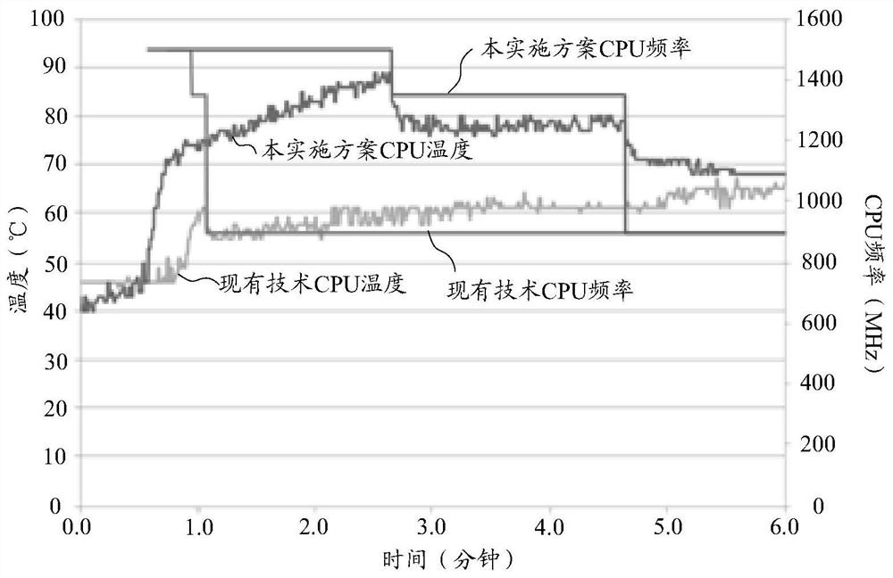 Temperature control method and device for terminal equipment, storage medium, and terminal equipment