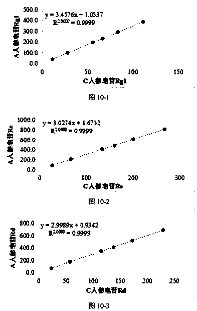 Total ginsenoside in stem-leaf content detection method of compound traditional Chinese medicine