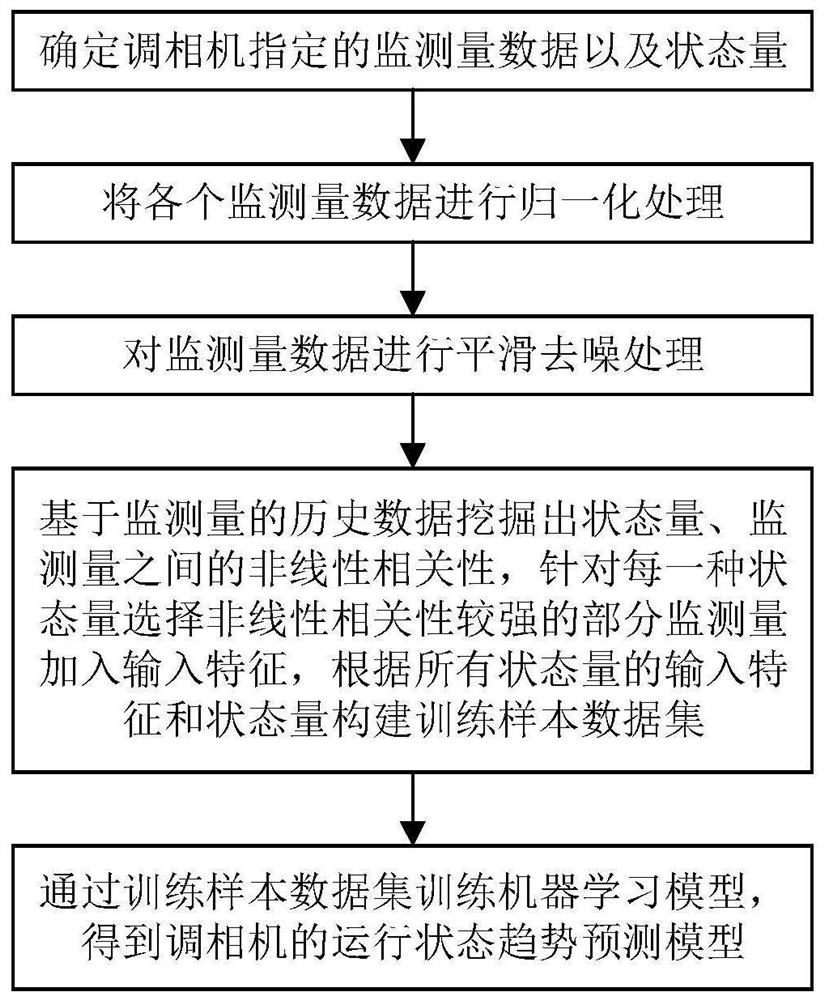 Operation state trend prediction method and system for phase modifier