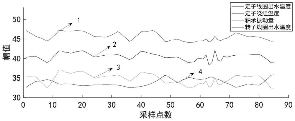 Operation state trend prediction method and system for phase modifier