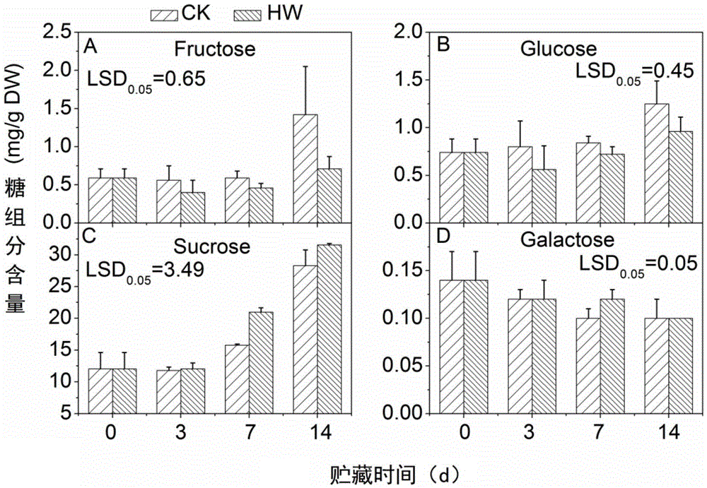 Pretreatment method for inhibiting reducing sugar accumulation during potato low-temperature storage period