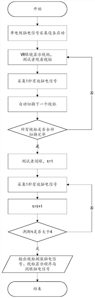 Electroencephalogram signal-based visual acuity evaluation system and method thereof