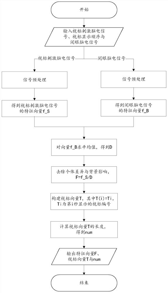 Electroencephalogram signal-based visual acuity evaluation system and method thereof