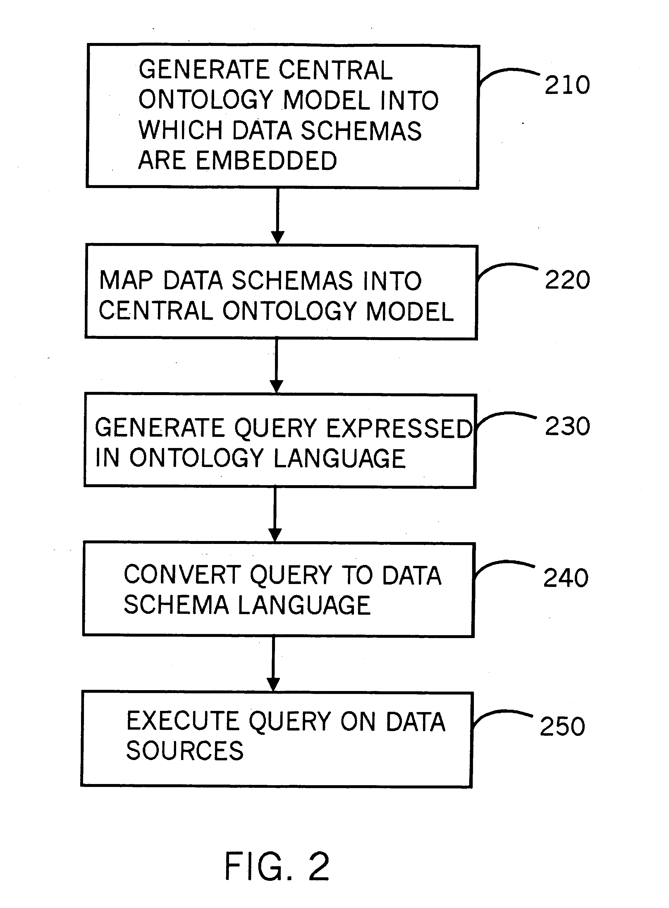 Data query and location through a central ontology model