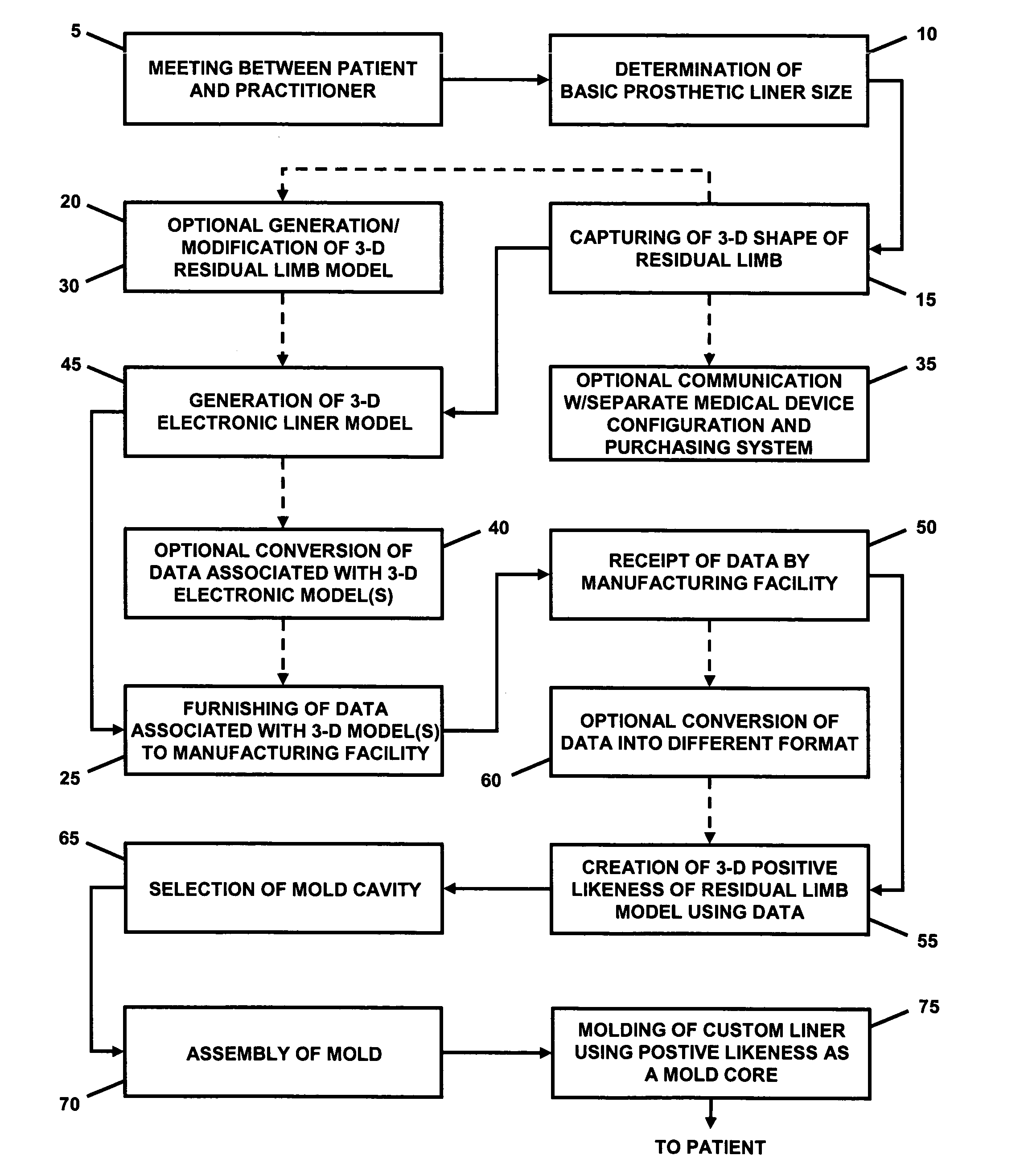 Custom prosthetic liner manufacturing system and method