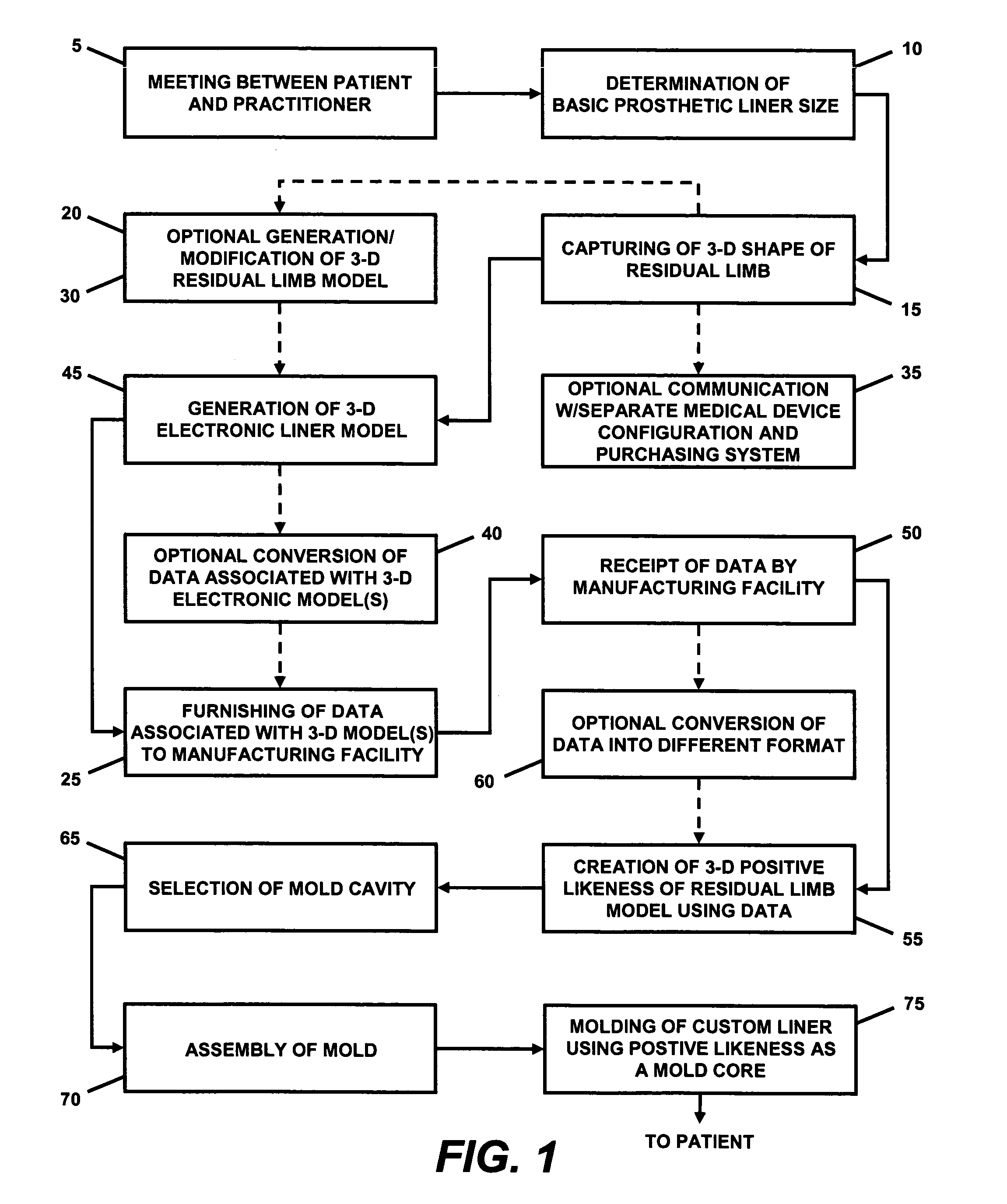 Custom prosthetic liner manufacturing system and method