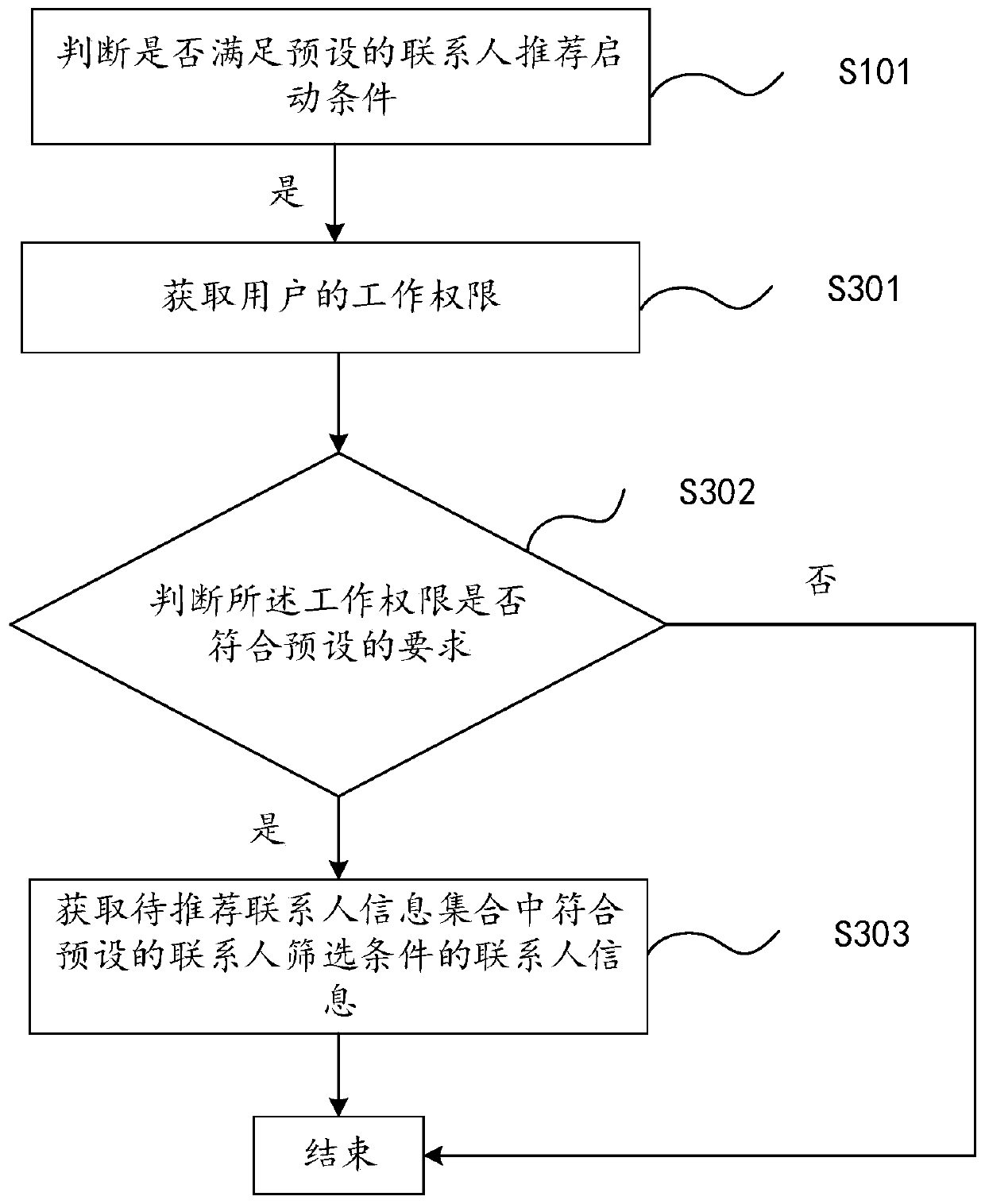 Contact person recommendation method and device, computer device and storage medium