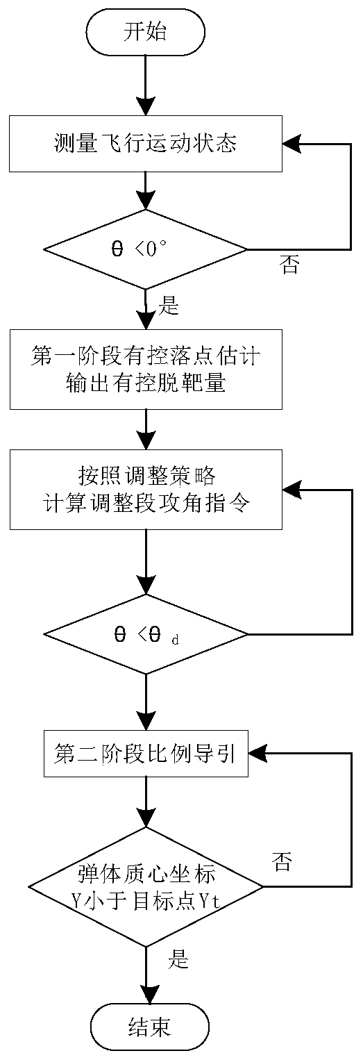 Parameter perturbation self-adaptive vertical attack guidance method for guidance rocket projectile