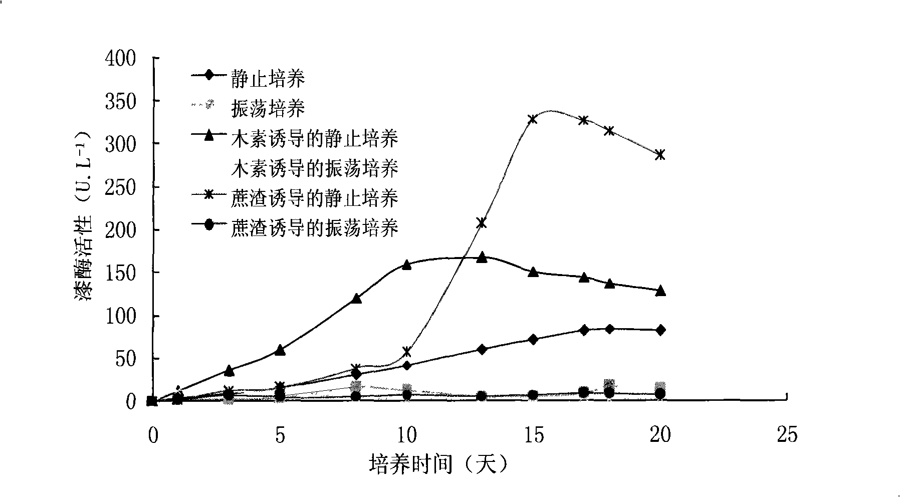 Laccase inducer and use thereof for improving microbial laccase production ability