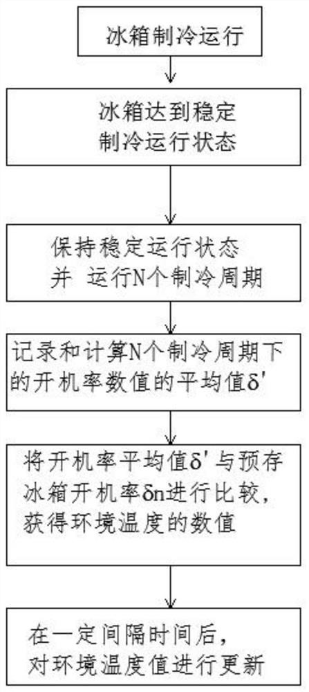 Method for calculating environment temperature for refrigerator