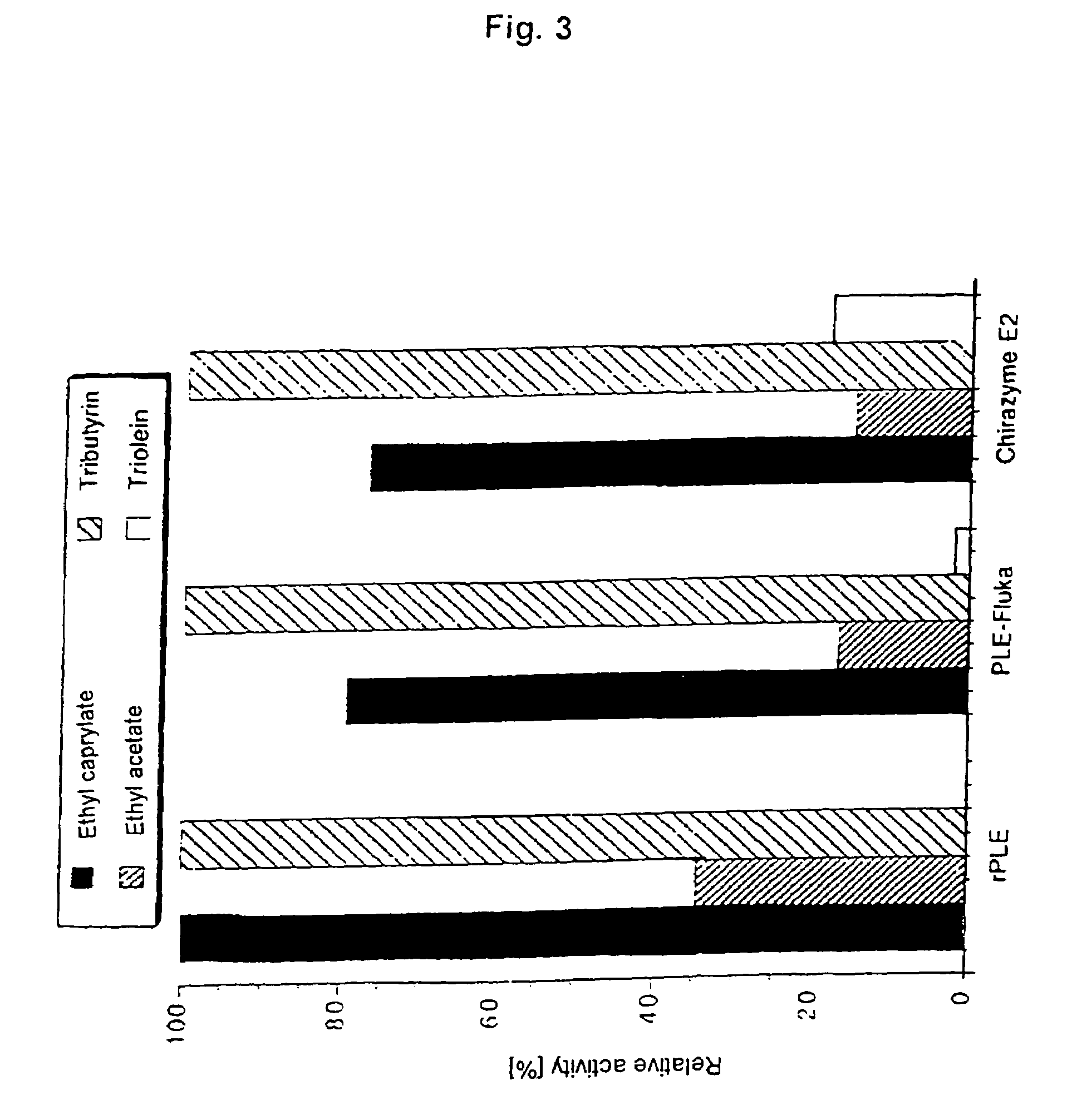 Recombinant porcine liver esterases, their use and a method for the production thereof