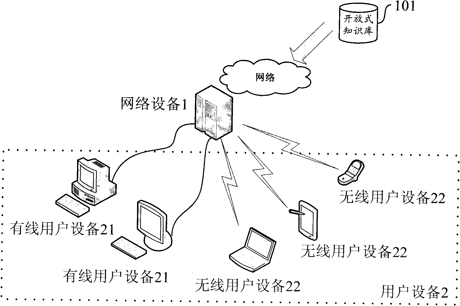 Open knowledge bases method and equipment for user authentication
