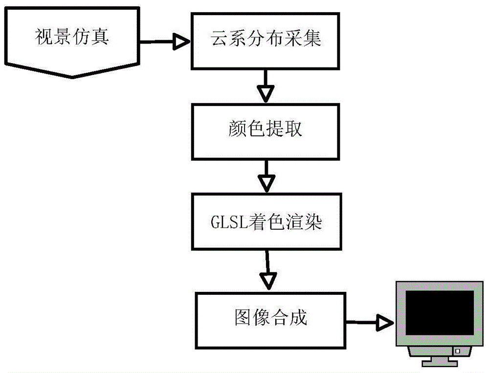 Meteorological radar simulation rendering method used for flight simulator