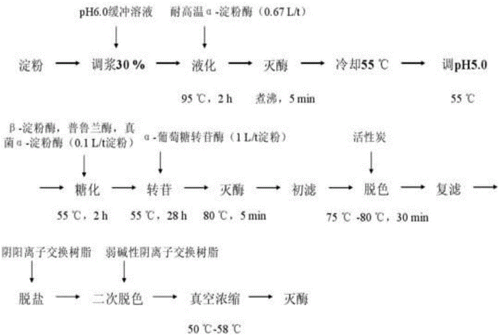 Production method for preparing isomahooligosaccharide from waste residues of sweet potatoes