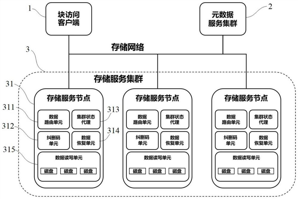 Distributed block storage system based on erasure codes