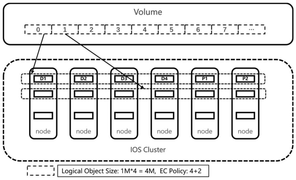 Distributed block storage system based on erasure codes