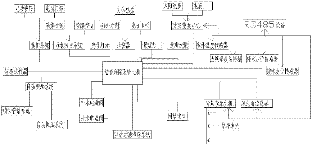 Intelligent courtyard management system