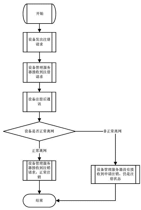 Method for registering and cancelling dynamic network organization devices