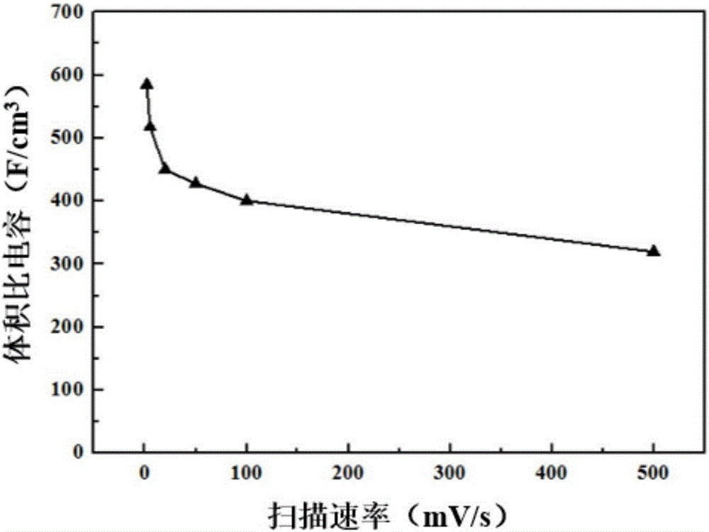 High volumetric specific capacitance flexibility molybdenum sulfide gel film electrode materials and preparation method thereof