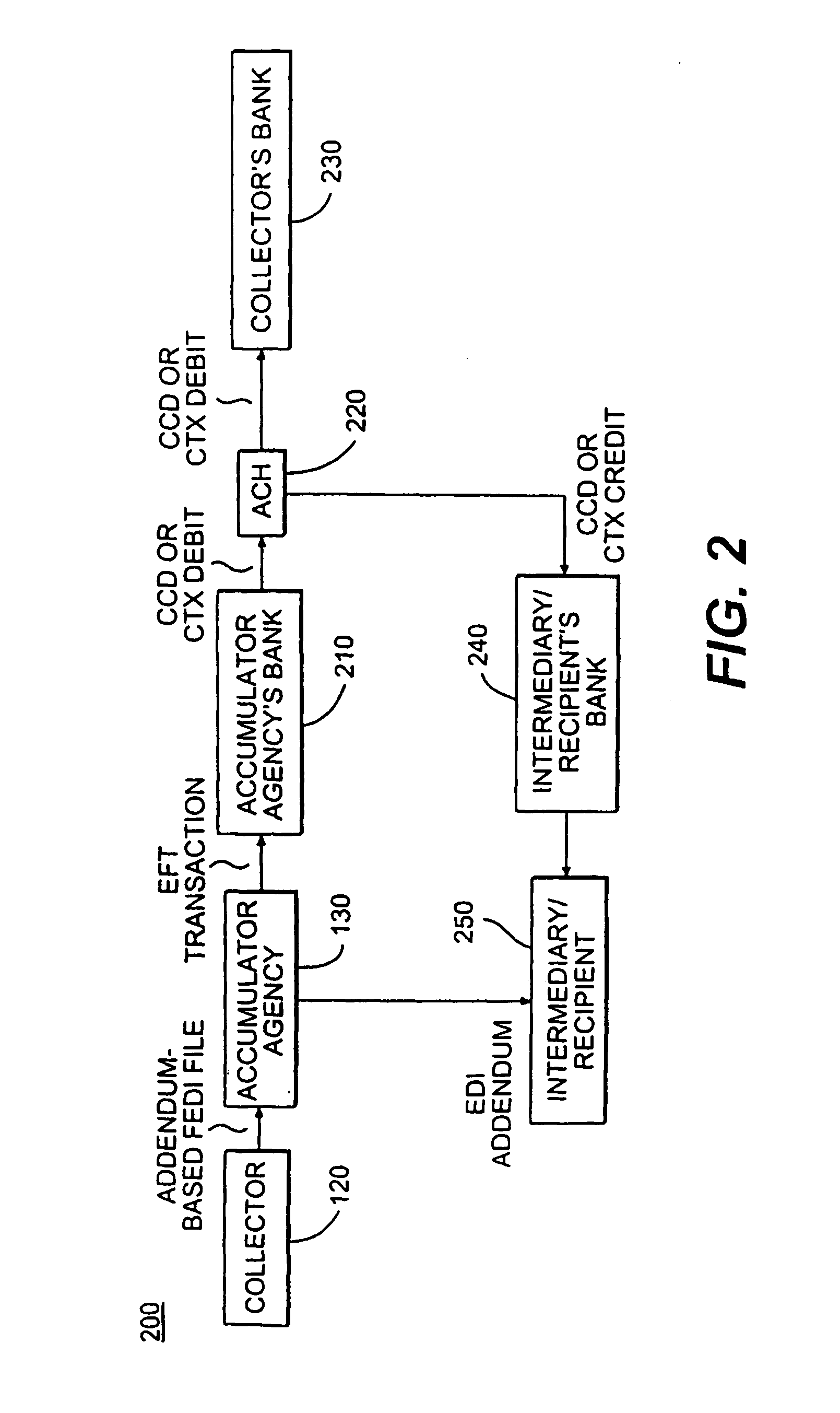 Method and apparatus for payment processing using debit-based electronic funds transfer and disbursement processing using addendum-based electronic data interchange