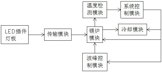 A wave soldering system and control method for led plug-in light board