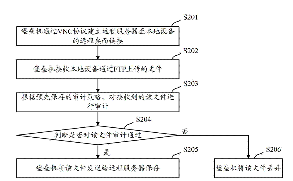 Method, device and system for network security auditing