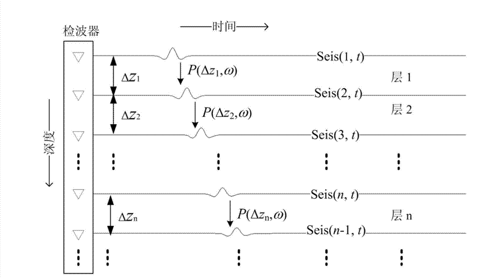 Self-adapting wave form retrieval method through utilization of zero offset vertical seismic profile (VSP) data to estimate speed and Q value