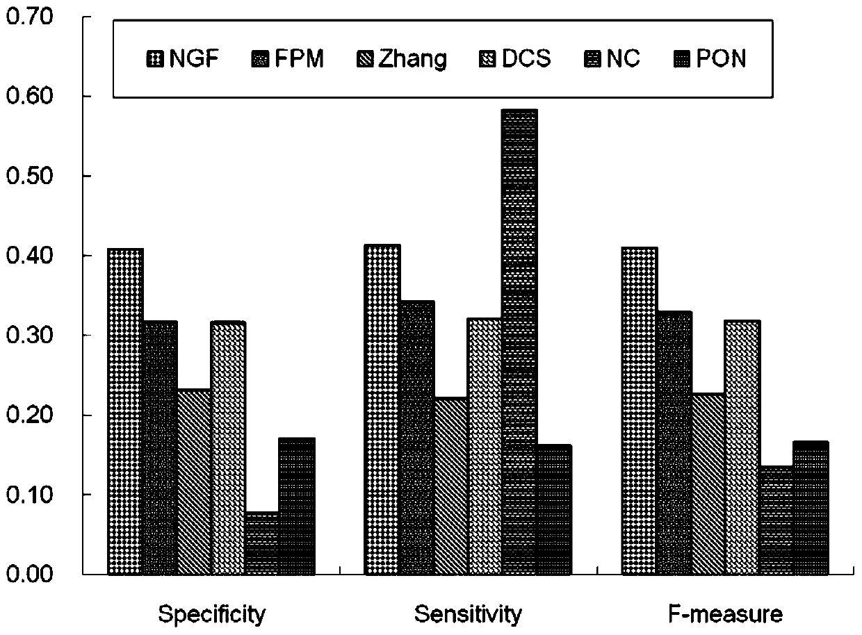 Protein function prediction method based on network propagation