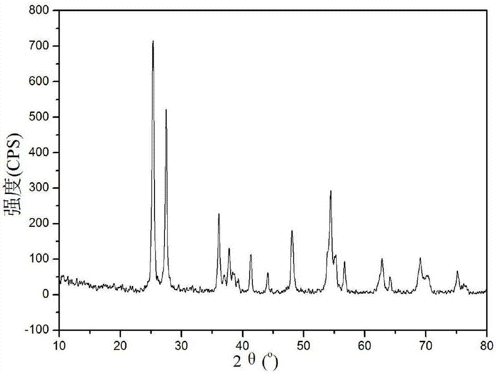 Preparation method of nano titanium dioxide with photocatalytic performance