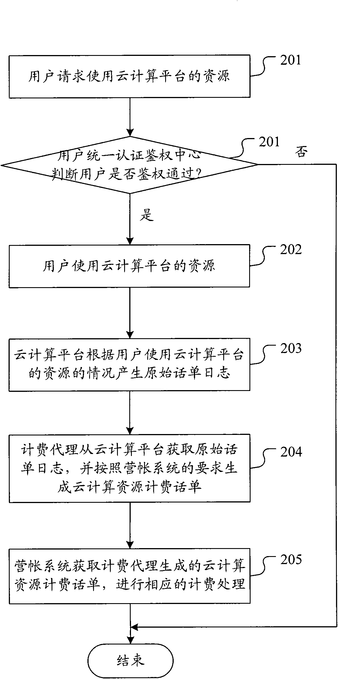 Charging method and system used for cloud computing