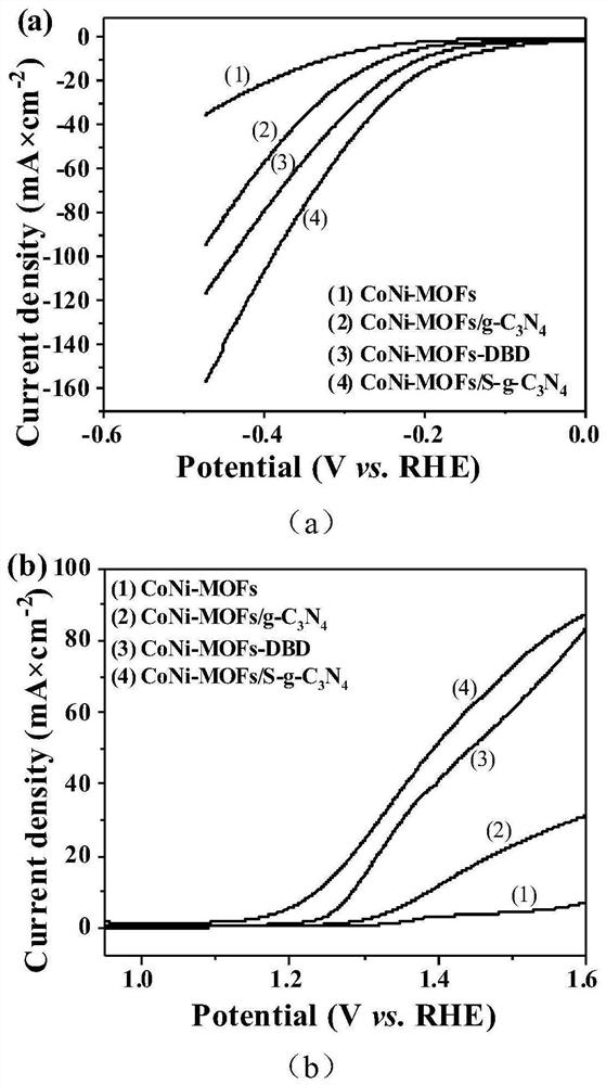 A kind of novel catalyst material and its preparation method and application