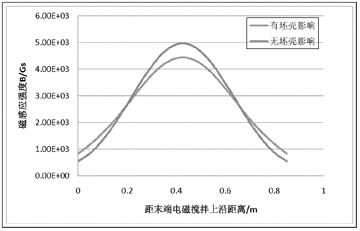 Method for increasing final electromagnetic stirring intensity of continuous casting billets