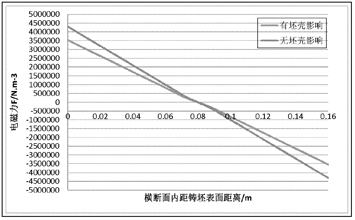 Method for increasing final electromagnetic stirring intensity of continuous casting billets