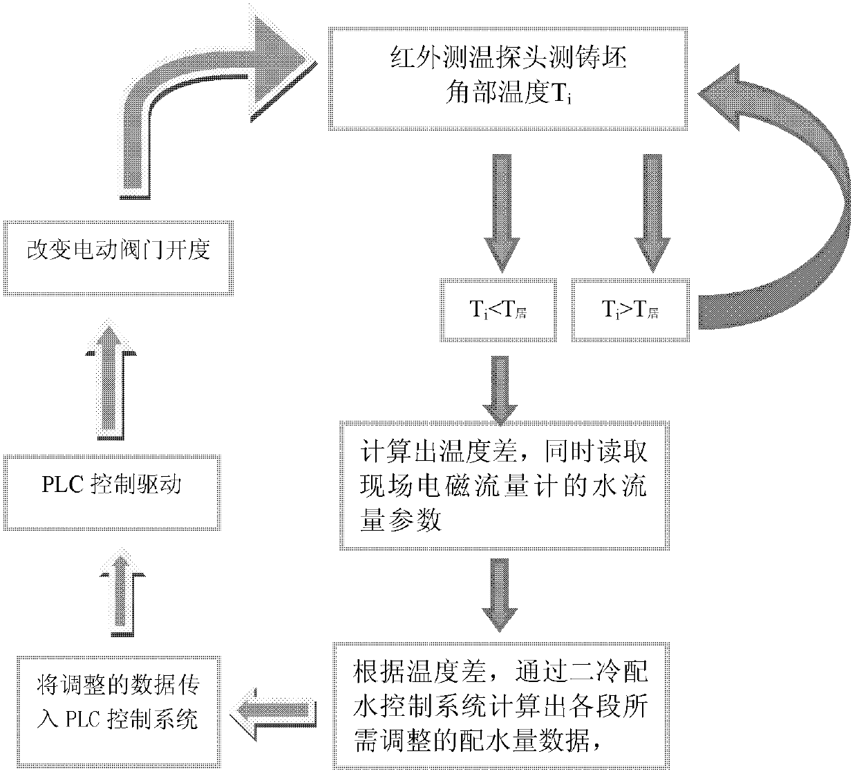 Method for increasing final electromagnetic stirring intensity of continuous casting billets