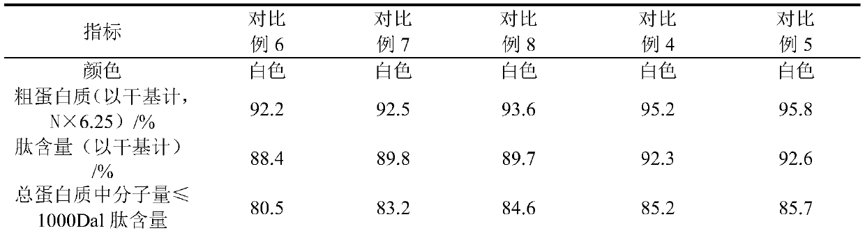 High purity soybean oligopeptide having unique solubility and preparation method and application