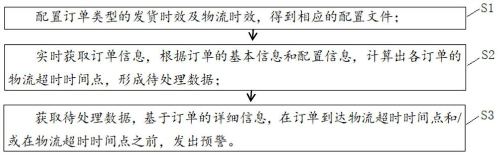 Logistics aging management and control method and device, equipment and storage medium