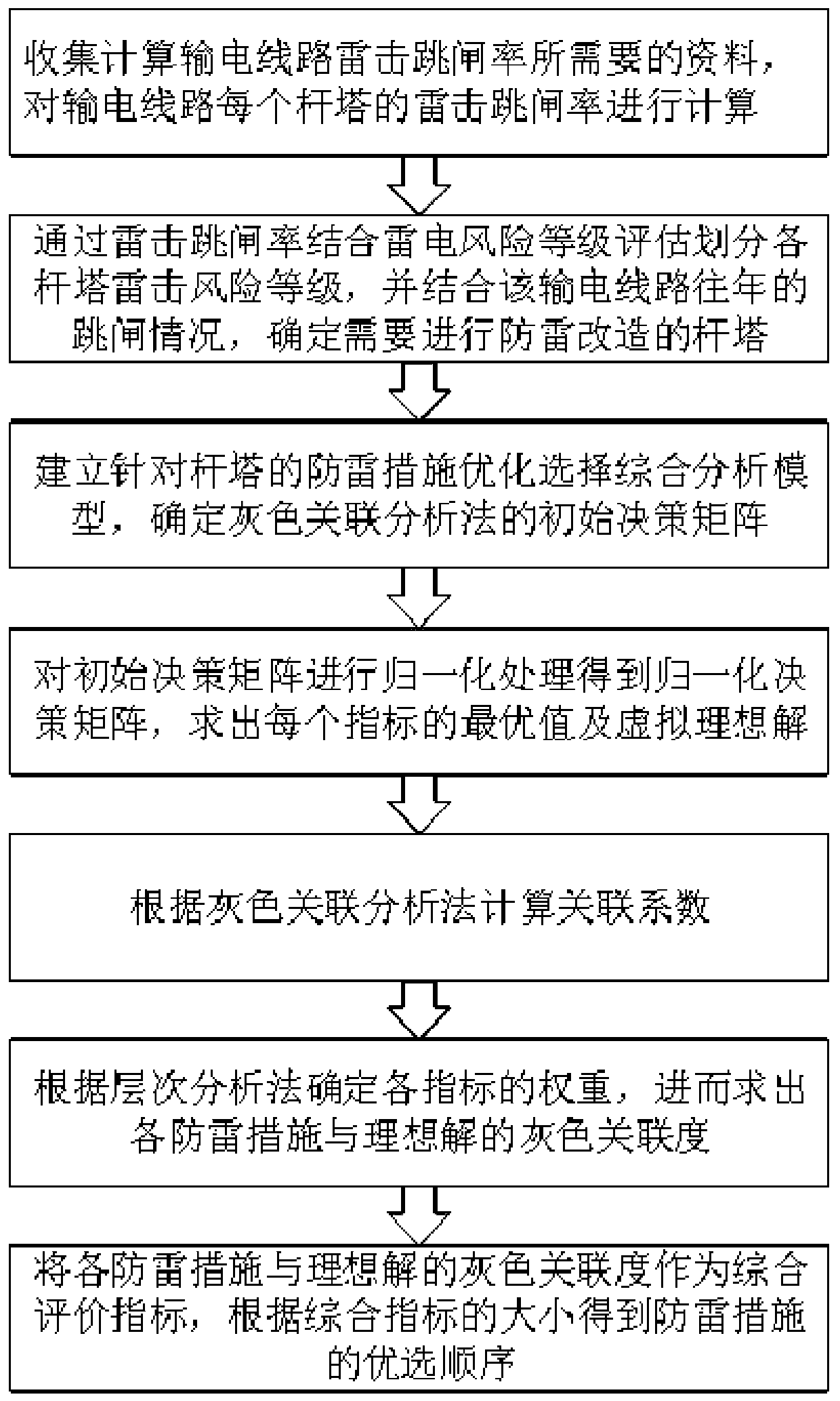 A Method of Lightning Protection Measures Selection for Transmission Lines Based on Gray Relational Analysis