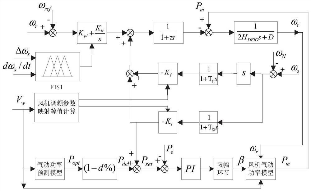 A wind power frequency regulation method and system considering multi-link coordinated control