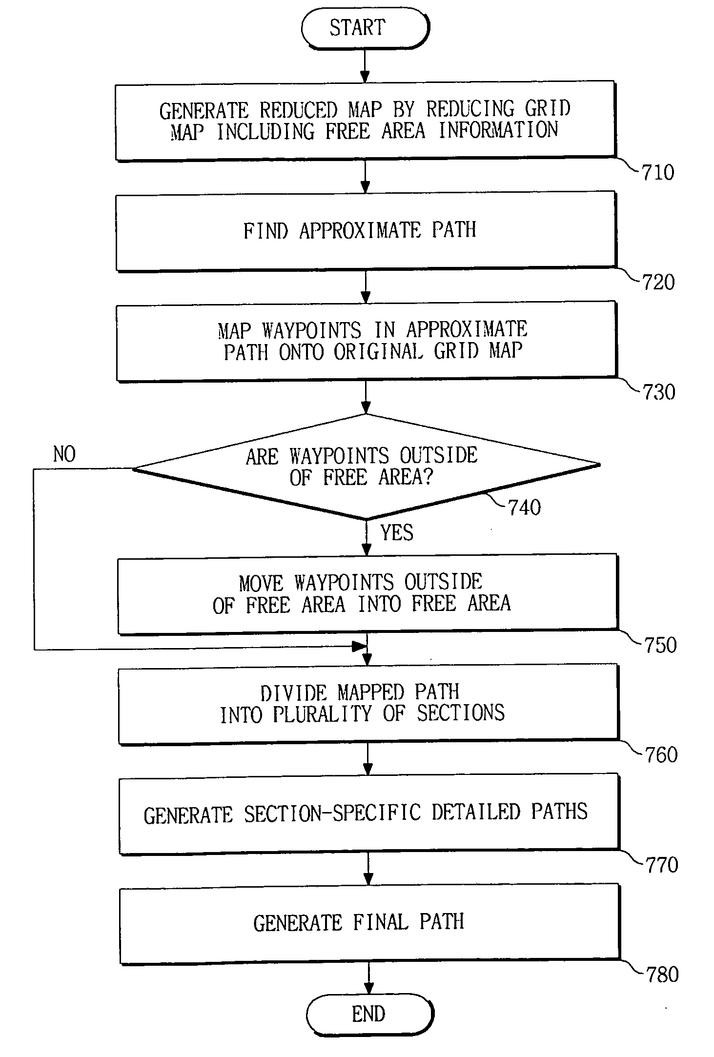 Apparatus and method for generating and using a grid map path