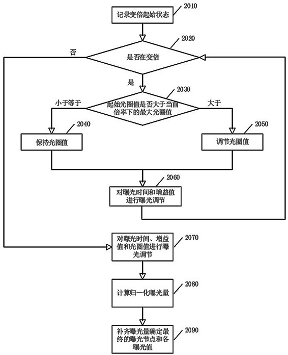 An automatic exposure method, device, electronic equipment and storage medium