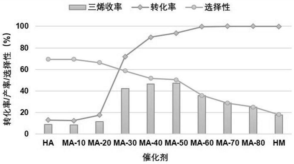 Composite molecular sieve catalyst for increasing yield of low-carbon olefins through light hydrocarbon cracking and preparation method thereof