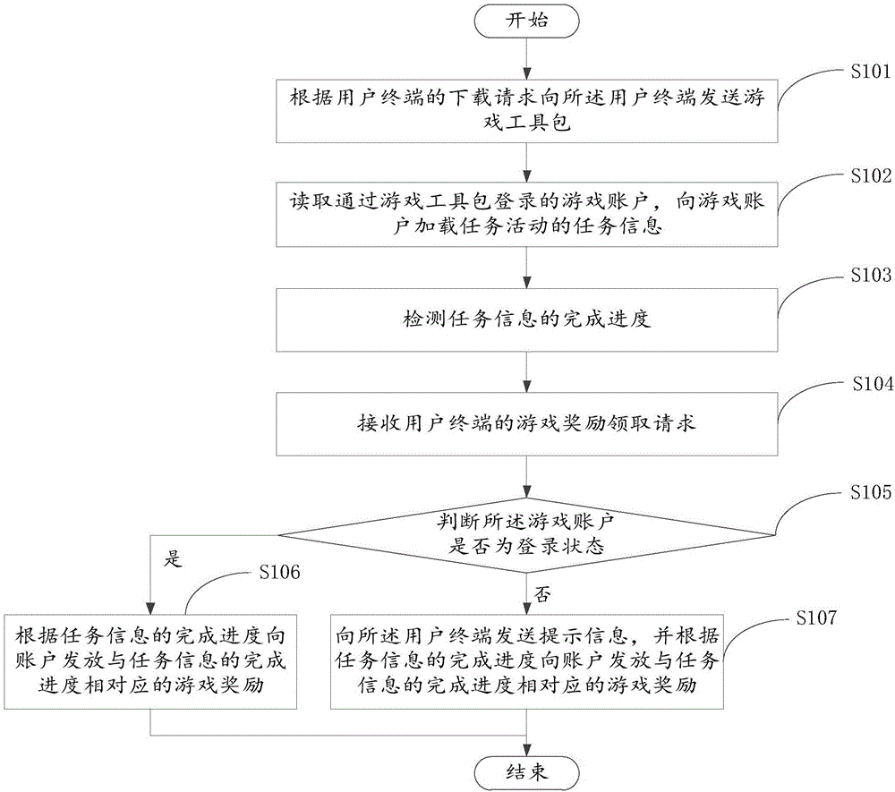 Game task activity participation method and device and server-side