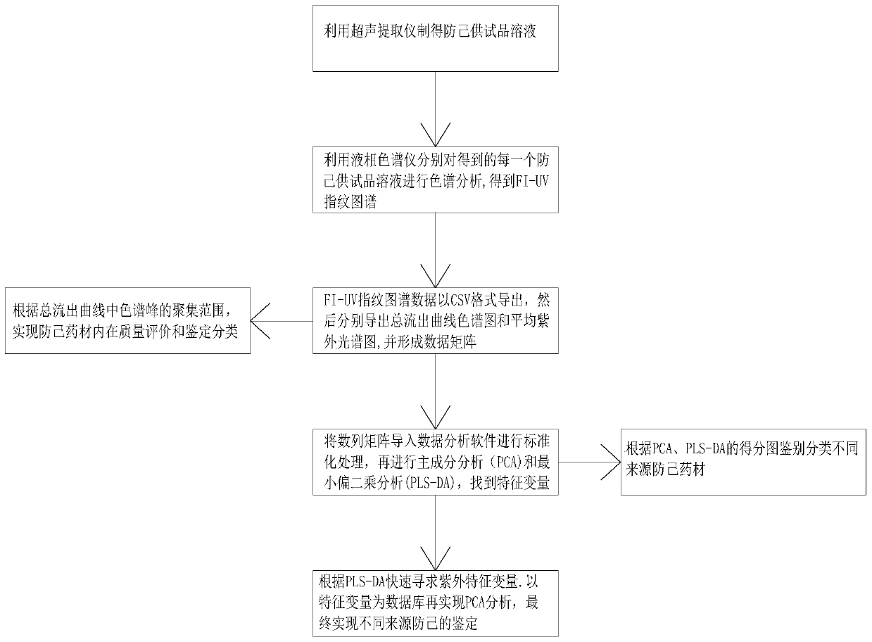 Method for identifying radixstephaniae tetrandrae of different sources by FI-UV fingerprint spectrum