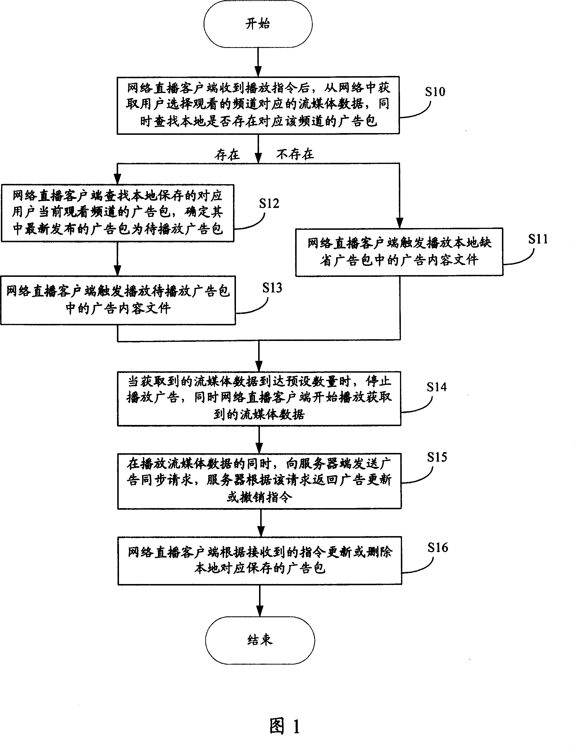 Method, system, and client terminal for playing back advertisement in procedure of buffering network living broadcast
