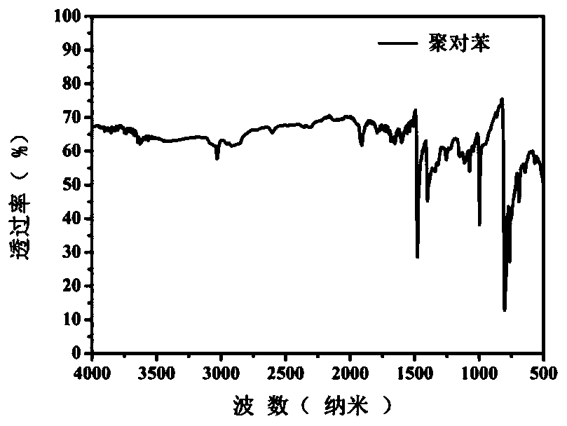 Organic conjugated polymer fluorescent material and its synthesis method