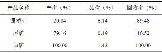 A kind of spodumene high-efficiency combined collector and its preparation method and application