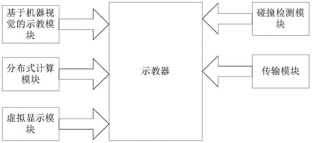 A multi-palletizing robot teaching method based on distributed computing and machine vision