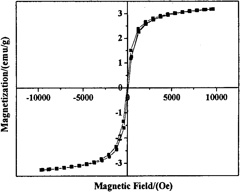Preparation method of magnetic polymer inorganic composite micro-sphere