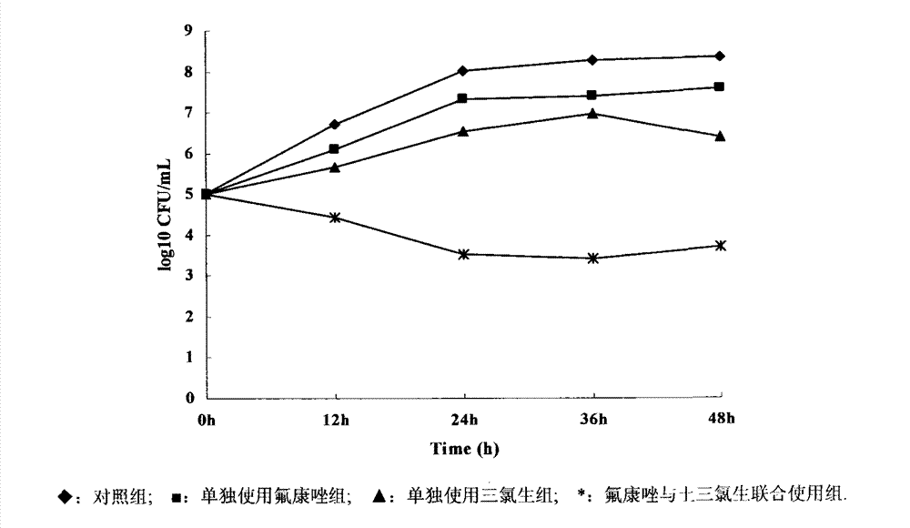 Application of triclosan as synergist of antifungal agent fluconazole