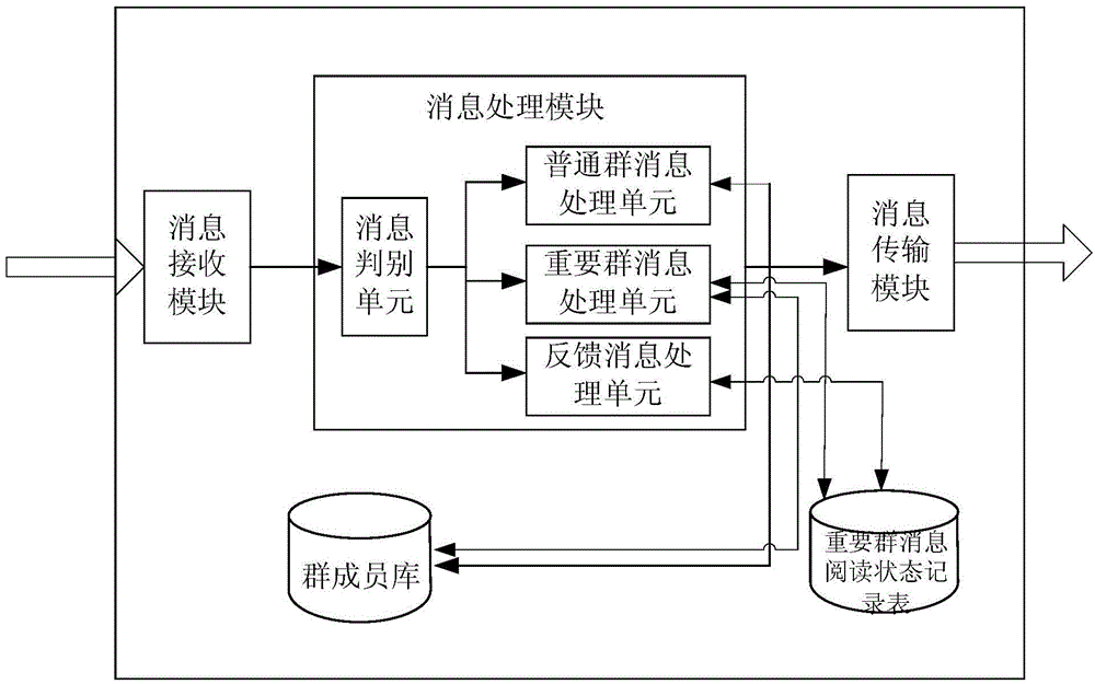 Group message reading feedback method, and server and client side device thereof